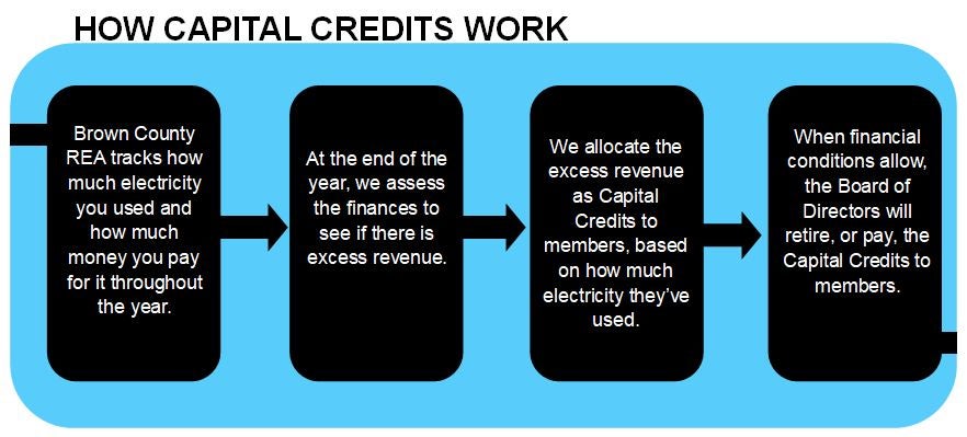 How Capital Credits work