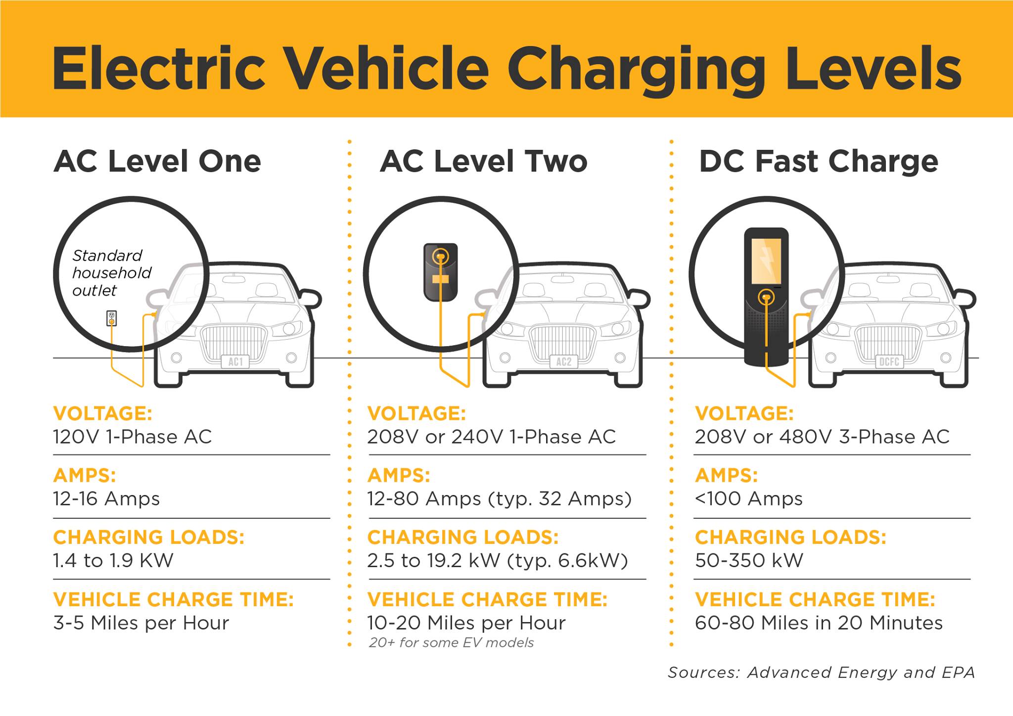 Electric vehicle charging levels